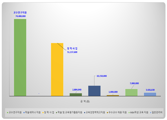 발전기금 활용현황 (2025년)